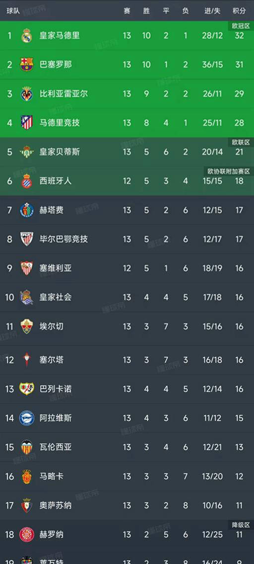 西甲第13轮最新积分榜揭晓：皇马2-2埃尔切，巴萨紧追仅差1分